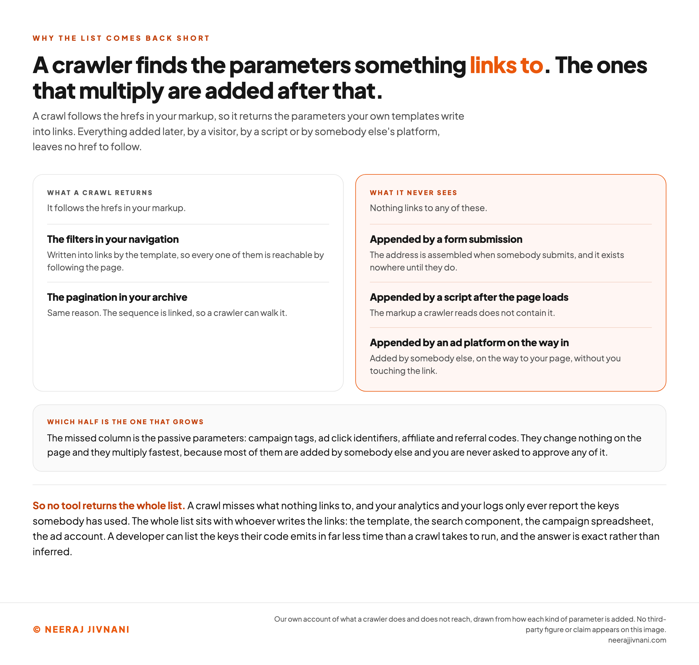 A two-column comparison of what a crawl of a site returns and what it never reaches. The left column, headed what a crawl returns, notes that it follows the hrefs in your markup, and lists the filters in your navigation, which are written into links by the template so every one is reachable by following the page, and the pagination in your archive, which is linked as a sequence a crawler can walk. The right column, highlighted in orange and headed what it never sees, notes that nothing links to any of these, and lists parameters appended by a form submission, where the address is assembled when somebody submits and exists nowhere until they do; appended by a script after the page loads, where the markup a crawler reads does not contain it; and appended by an ad platform on the way in, added by somebody else on the way to your page without you touching the link. A note below reads that the missed column is the passive parameters, campaign tags, ad click identifiers, affiliate and referral codes, which change nothing on the page and multiply fastest because most of them are added by somebody else and you are never asked to approve any of it. A closing line reads that no tool returns the whole list, because a crawl misses what nothing links to and your analytics and your logs only ever report the keys somebody has used, so the whole list sits with whoever writes the links, the template, the search component, the campaign spreadsheet, the ad account, and a developer can list the keys their code emits in far less time than a crawl takes to run.