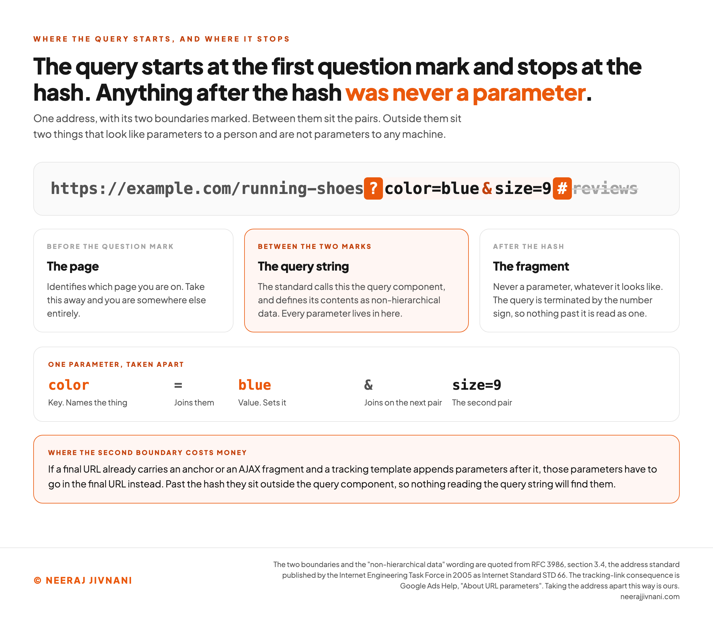 A single web address drawn as one strip with its two boundaries marked in orange, reading https://example.com/running-shoes, then a question mark, then color=blue, then an ampersand, then size=9, then a hash, then the word reviews struck through. Three panels below label the zones. Before the question mark is the page, which identifies which page you are on, and taking it away puts you somewhere else entirely. Between the two marks is the query string, which the standard calls the query component and whose contents it defines as non-hierarchical data, and every parameter lives in there. After the hash is the fragment, which is never a parameter whatever it looks like, because the query is terminated by the number sign. A fourth panel takes one parameter apart into its cells: color is the key that names the thing, the equals sign joins them, blue is the value that sets it, the ampersand joins on the next pair, and size=9 is the second pair. A band across the foot reads that if a final URL already carries an anchor or an AJAX fragment and a tracking template appends parameters after it, those parameters have to go in the final URL instead, because past the hash they sit outside the query component and nothing reading the query string will find them.