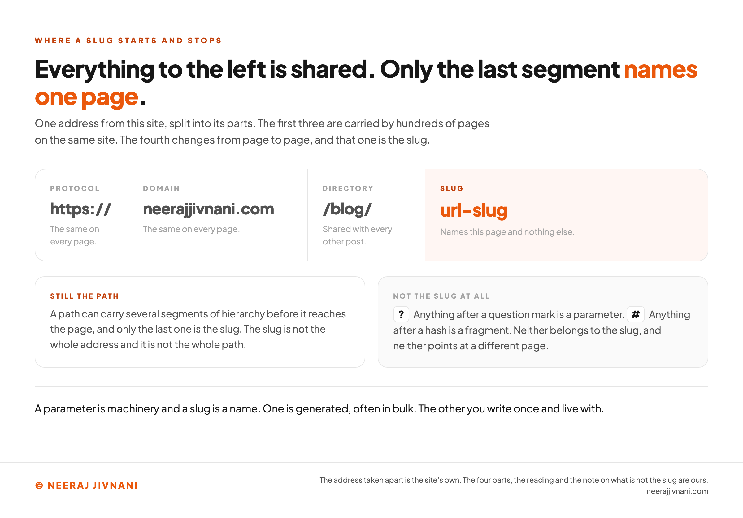 One address from this site split into four labeled parts drawn as one row of cards: the protocol https, the domain neerajjivnani.com and the directory slash blog, each marked as shared with hundreds of other pages on the same site, and then the slug url-slug drawn in orange and marked as the piece that names that one page and nothing else. Two panels beneath it record that a path can carry several segments of hierarchy before it reaches the page and only the last one is the slug, and that anything after a question mark is a parameter and anything after a hash is a fragment, neither of which belongs to the slug or points at a different page. A closing line reads that a parameter is machinery and a slug is a name.