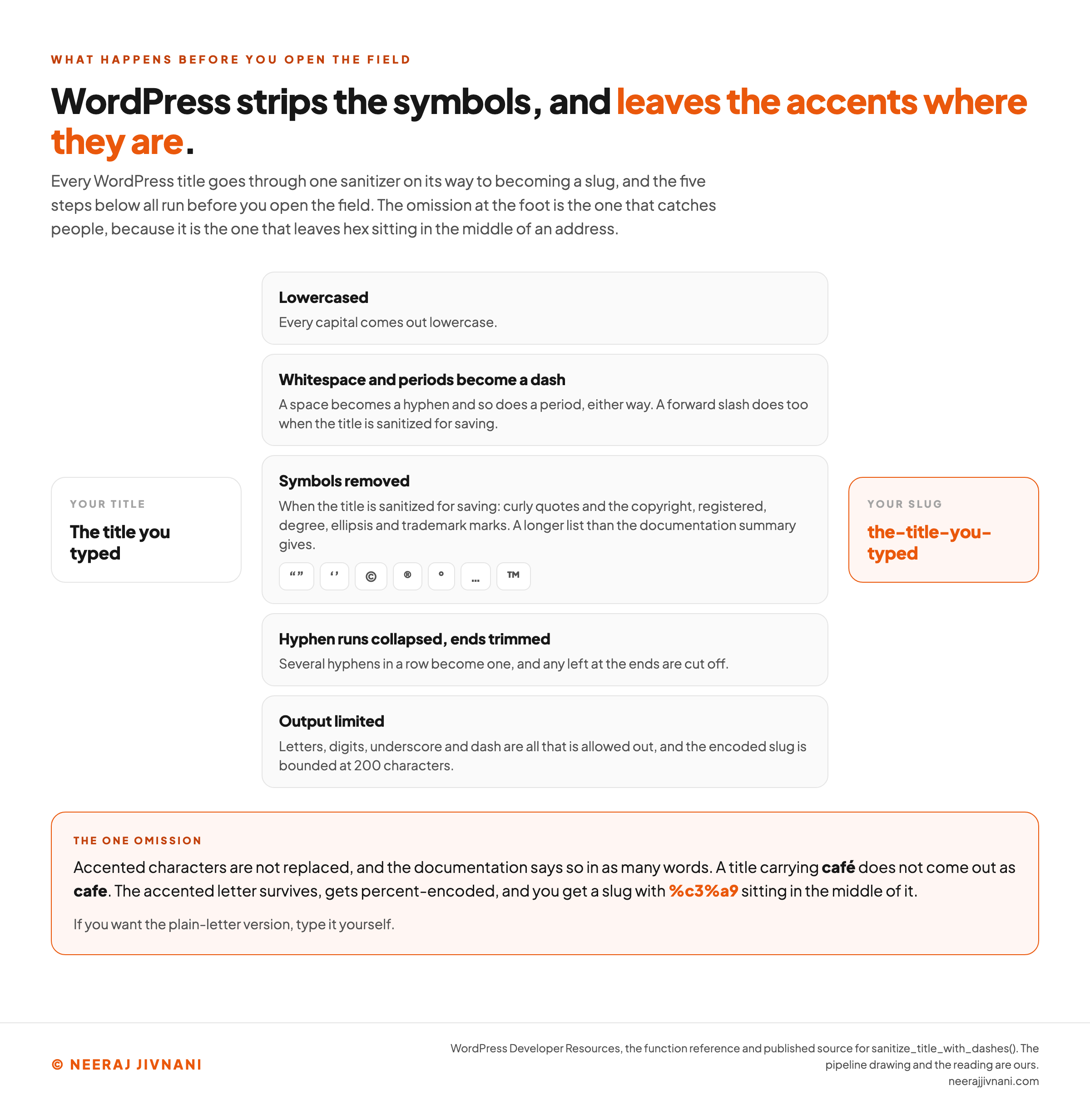 A card reading the title you typed on the left, five stacked steps in the middle, and an orange card holding the finished slug on the right, read from the top step down. The five steps are that the title is lowercased, that whitespace and periods become a dash either way and a forward slash does too on the saving path, that when the title is sanitized for saving, curly quotes and the copyright, registered, degree, ellipsis and trademark marks are removed, shown as a row of those symbols, that runs of hyphens collapse and any left at the ends are trimmed, and that the output is limited to letters, digits, underscore and dash with the encoded slug bounded at 200 characters. An orange panel across the foot is headed the one omission and records that accented characters are not replaced, so a title carrying the word cafe with an accent does not come out as plain cafe: the accented letter survives, gets percent-encoded, and leaves the hex pair %c3%a9 in the middle of the slug.