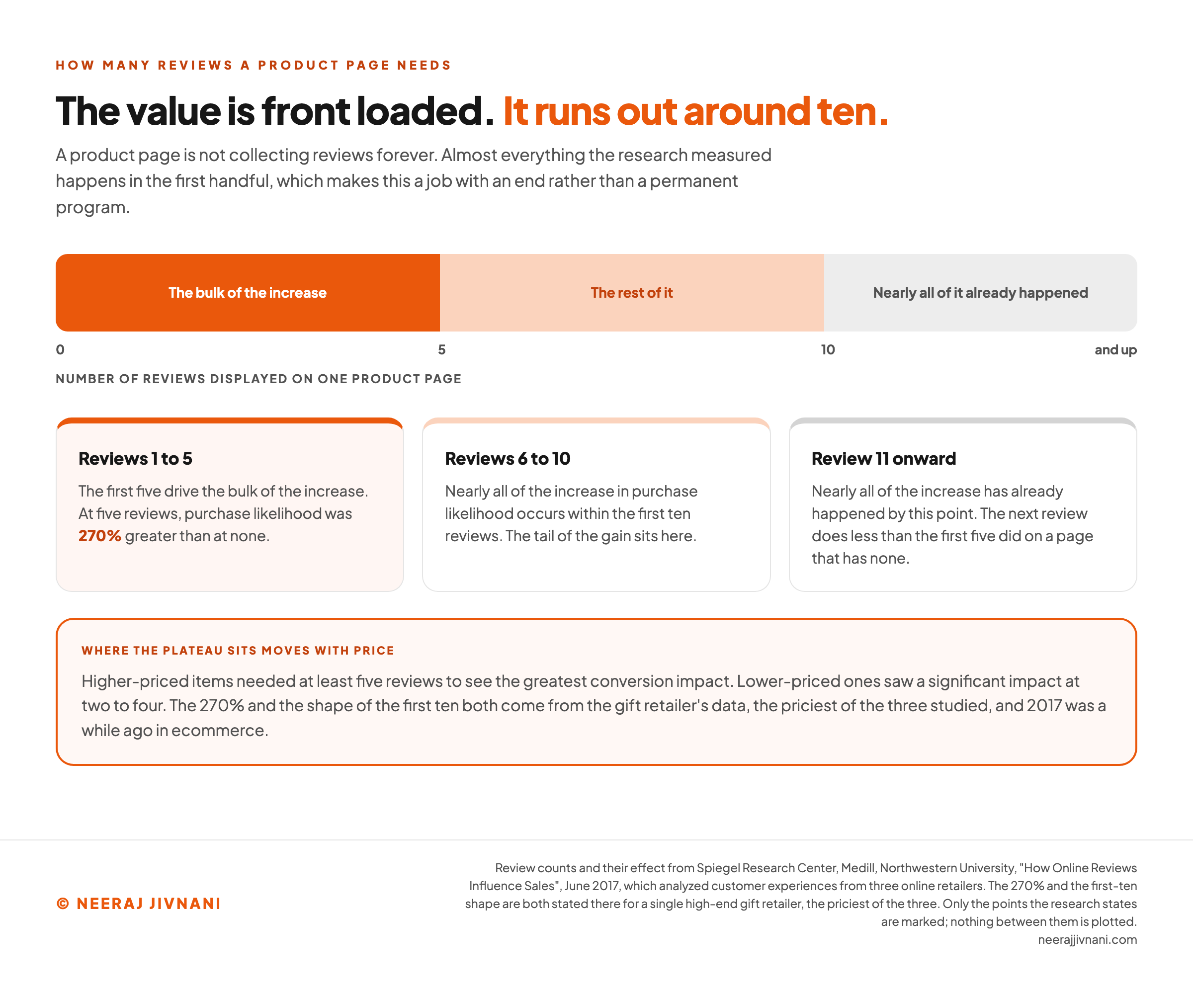 A horizontal band running along an axis of the number of reviews displayed on one product page, ticked at zero, five, ten and beyond. The stretch from zero to five is solid orange and labeled as the bulk of the increase, the stretch from five to ten is pale orange and labeled as the rest of it, and everything past ten is grey and labeled as the point at which nearly all of it has already happened. Three cards underneath explain each stretch: the first five reviews drive the bulk of the increase, and at five reviews purchase likelihood was 270% greater than at none; nearly all of the increase in purchase likelihood occurs within the first ten reviews, which is where the tail of the gain sits; and from review eleven onward the next review does less than the first five do on a page that has none. A band across the foot says where the plateau sits moves with price, that higher-priced items needed at least five reviews to see the greatest conversion impact while lower-priced ones saw a significant impact at two to four, and that the 270% and the shape of the first ten both come from the gift retailer's data, the priciest of the three studied, with 2017 being a while ago in ecommerce.