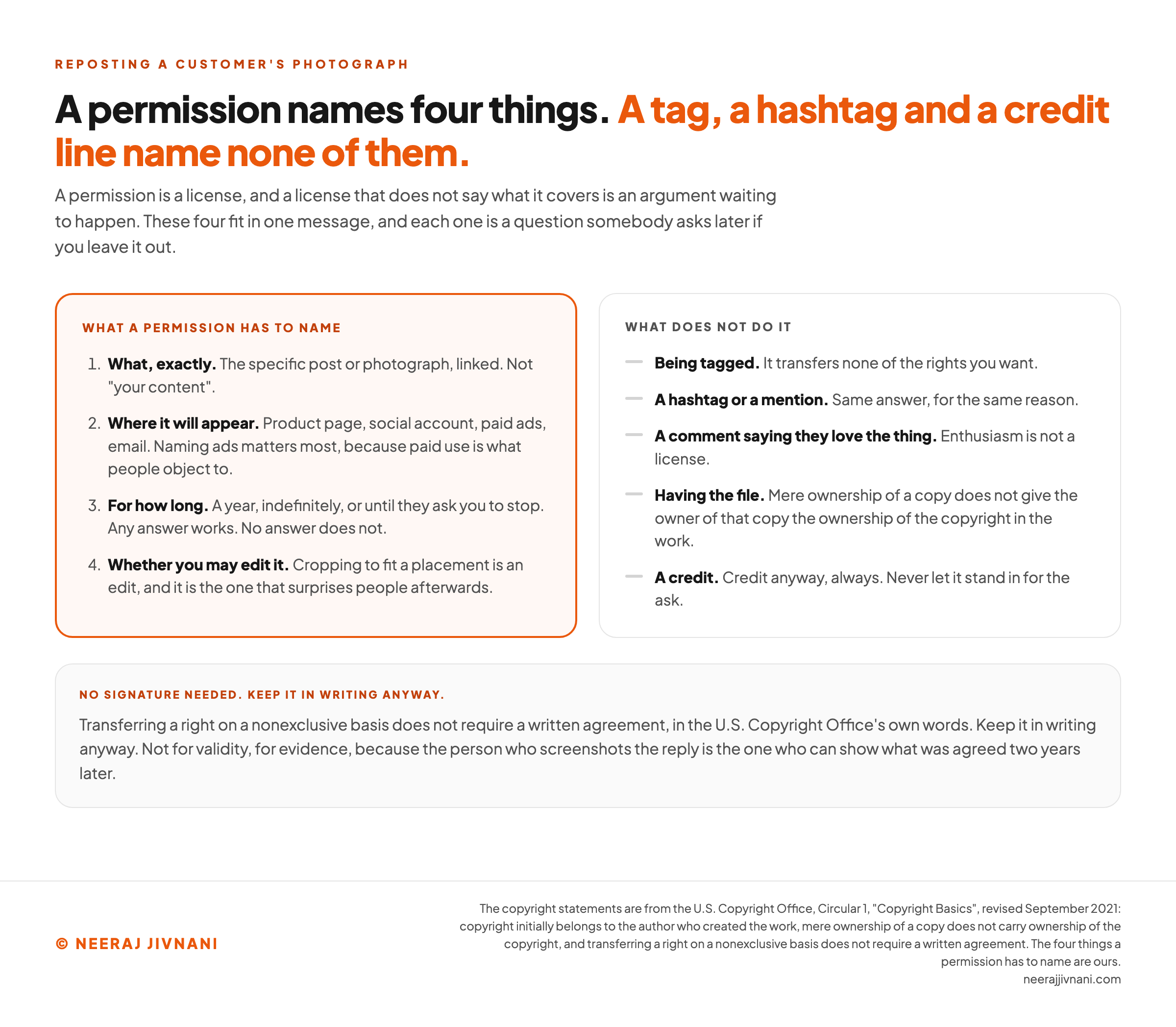 Two panels side by side. The left panel, outlined in orange, is headed what a permission has to name and carries four numbered items: what exactly, meaning the specific post or photograph, linked, and not your content; where it will appear, naming the product page, the social account, paid ads and email, with the note that naming ads matters most because paid use is what people object to; for how long, whether a year, indefinitely, or until they ask you to stop, since any answer works and no answer does not; and whether you may edit it, because cropping to fit a placement is an edit and it is the one that surprises people afterwards. The right panel is headed what does not do it and lists five things: being tagged, which transfers none of the rights you want; a hashtag or a mention, which is the same answer for the same reason; a comment saying they love the thing, since enthusiasm is not a license; having the file, because mere ownership of a copy does not give the owner of that copy the ownership of the copyright in the work; and a credit, which you should give anyway, always, but never let stand in for the ask. A band across the foot, headed no signature needed and keep it in writing anyway, says that transferring a right on a nonexclusive basis does not require a written agreement, in the U.S. Copyright Office's own words, and that you keep it in writing not for validity but for evidence.