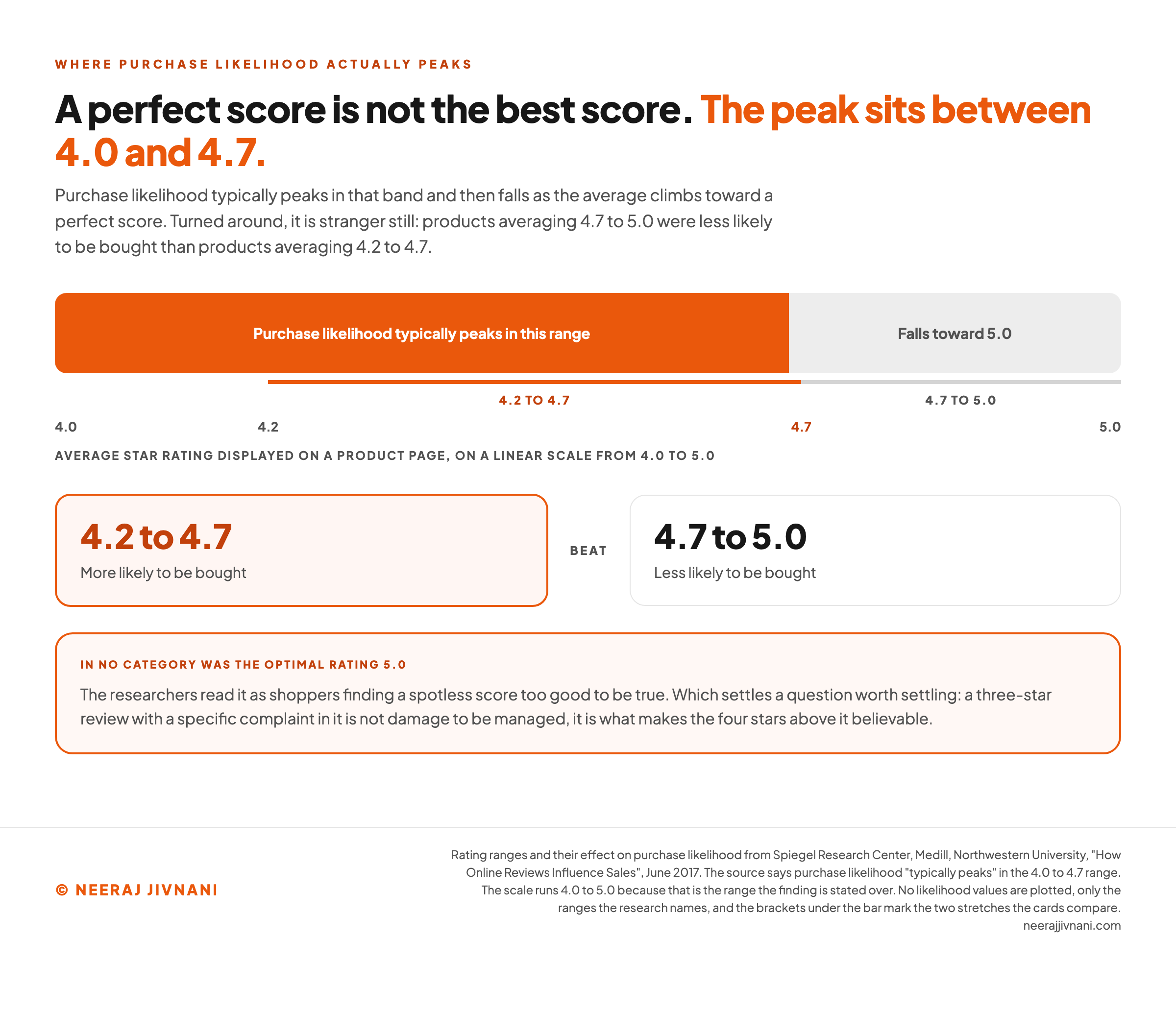 Titled to say a perfect score is not the best score and that the peak sits between 4.0 and 4.7. A horizontal bar drawn on a linear scale of the average star rating displayed on a product page, running from 4.0 on the left to 5.0 on the right and marked at 4.0, 4.2, 4.7 and 5.0. The stretch from 4.0 to 4.7 is solid orange and labeled as the range in which purchase likelihood typically peaks; the remaining stretch from 4.7 to 5.0 is grey and labeled as falling toward 5.0. Brackets under the bar mark off the two stretches the cards below compare, 4.2 to 4.7 in orange and 4.7 to 5.0 in grey. Below them, two cards set those ranges against each other: 4.2 to 4.7, in orange, is more likely to be bought, and it beat 4.7 to 5.0, which is less likely to be bought. A band across the foot states that in no category was the optimal rating 5.0, that the researchers read it as shoppers finding a spotless score too good to be true, and that a three-star review with a specific complaint in it is not damage to be managed but what makes the four stars above it believable. No purchase likelihood values are plotted, only the ranges the research names.