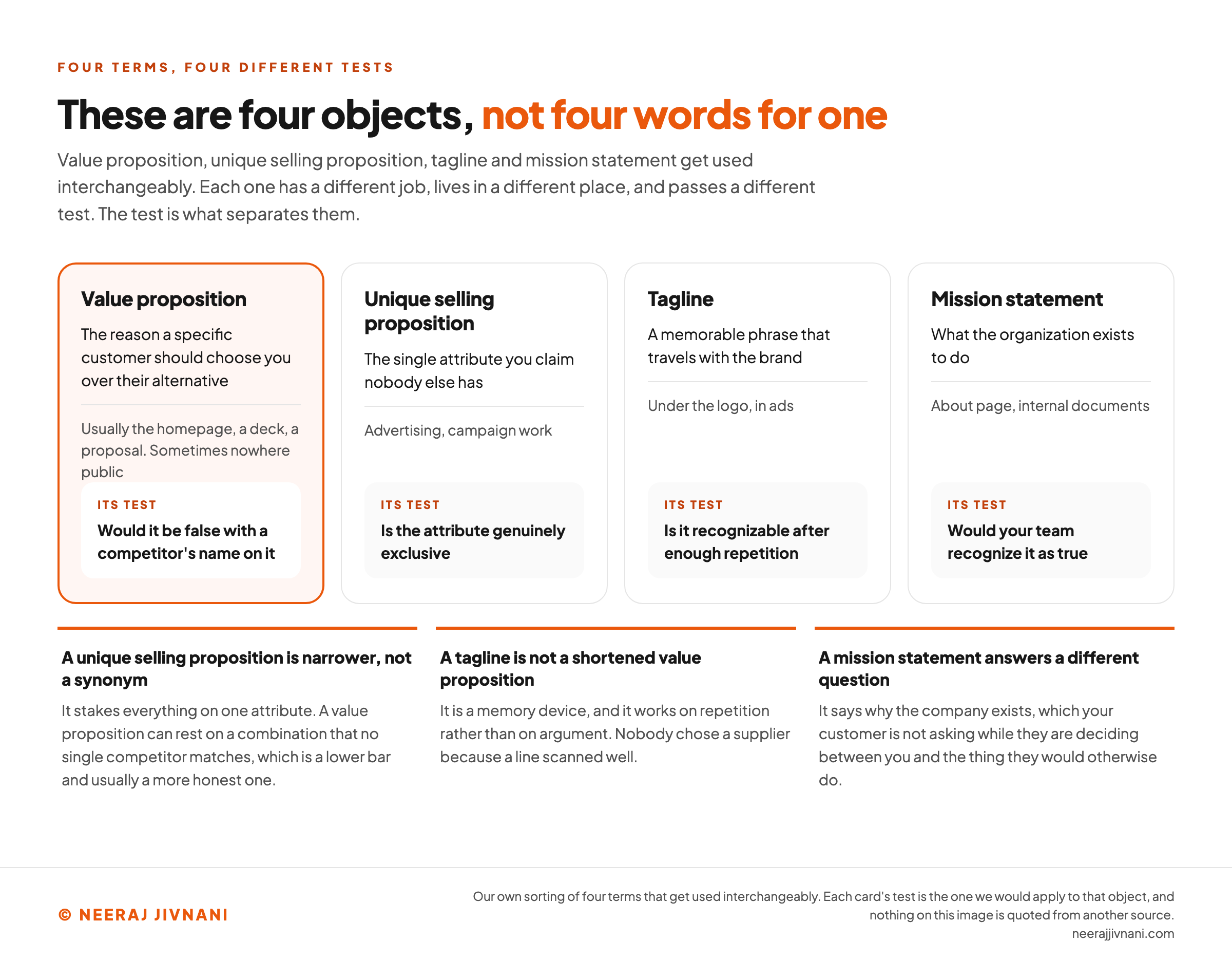 Four cards comparing value proposition, unique selling proposition, tagline and mission statement, each with what it is, where it lives and the test it has to pass. A value proposition is the reason a specific customer should choose you over their alternative, usually on the homepage, a deck or a proposal, and its test is whether it would be false with a competitor's name on it. A unique selling proposition is the single attribute you claim no rival has, used in advertising and campaign work, and its test is whether the attribute is genuinely exclusive. A tagline is a memorable phrase under the logo, tested by whether it is recognizable after enough repetition. A mission statement is what the organization exists to do, on the about page, tested by whether your team would recognize it as true. Three notes underneath explain why the four get confused.
