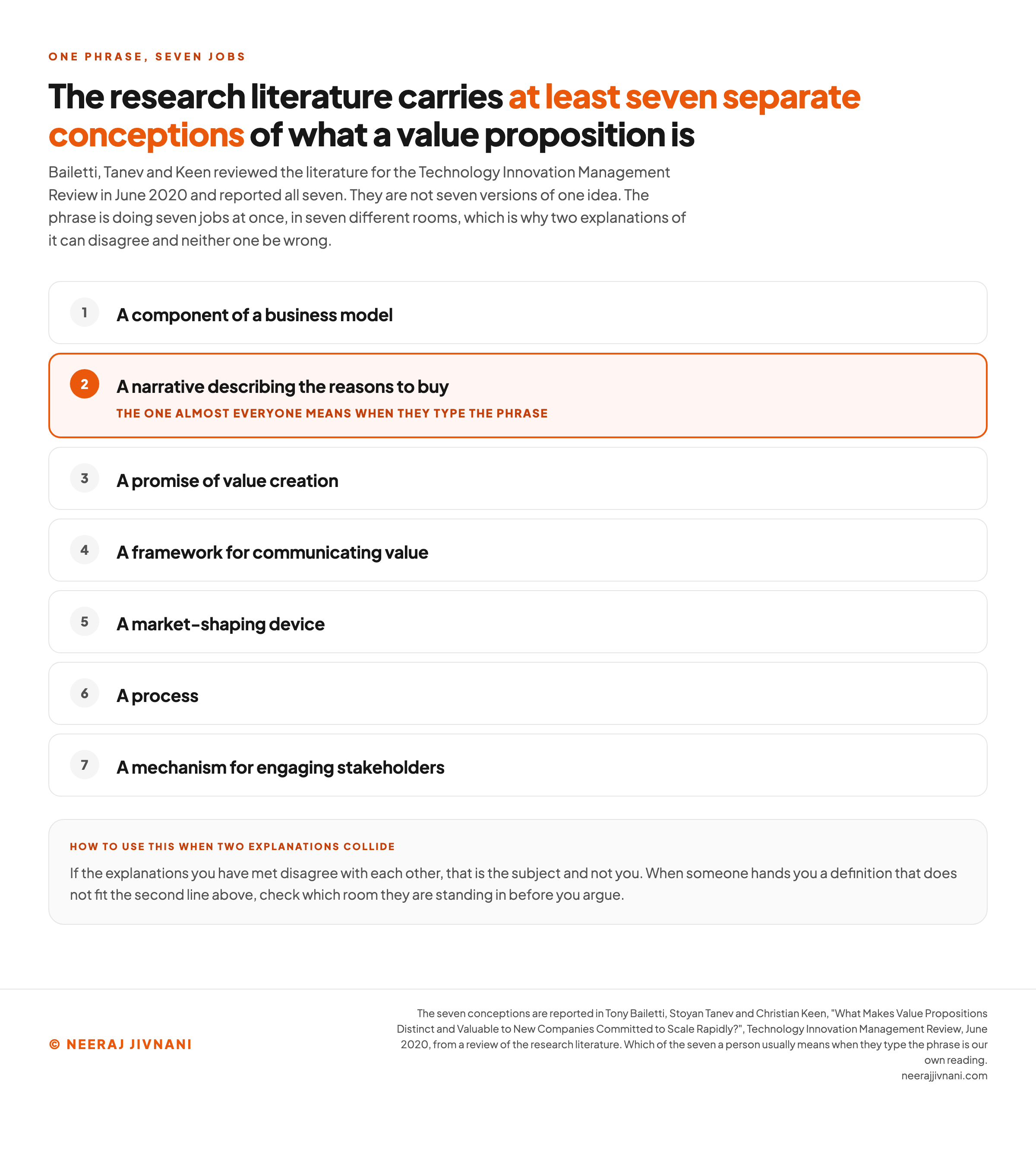 Numbered list of the seven conceptions of a value proposition reported in the research literature: a component of a business model, a narrative describing the reasons to buy, a promise of value creation, a framework for communicating value, a market-shaping device, a process, and a mechanism for engaging stakeholders. The second is marked in orange as the one almost everyone means when they type the phrase, and a panel underneath says that when two explanations disagree the subject is the cause rather than the reader, so check which of the seven a definition was written for before arguing with it.