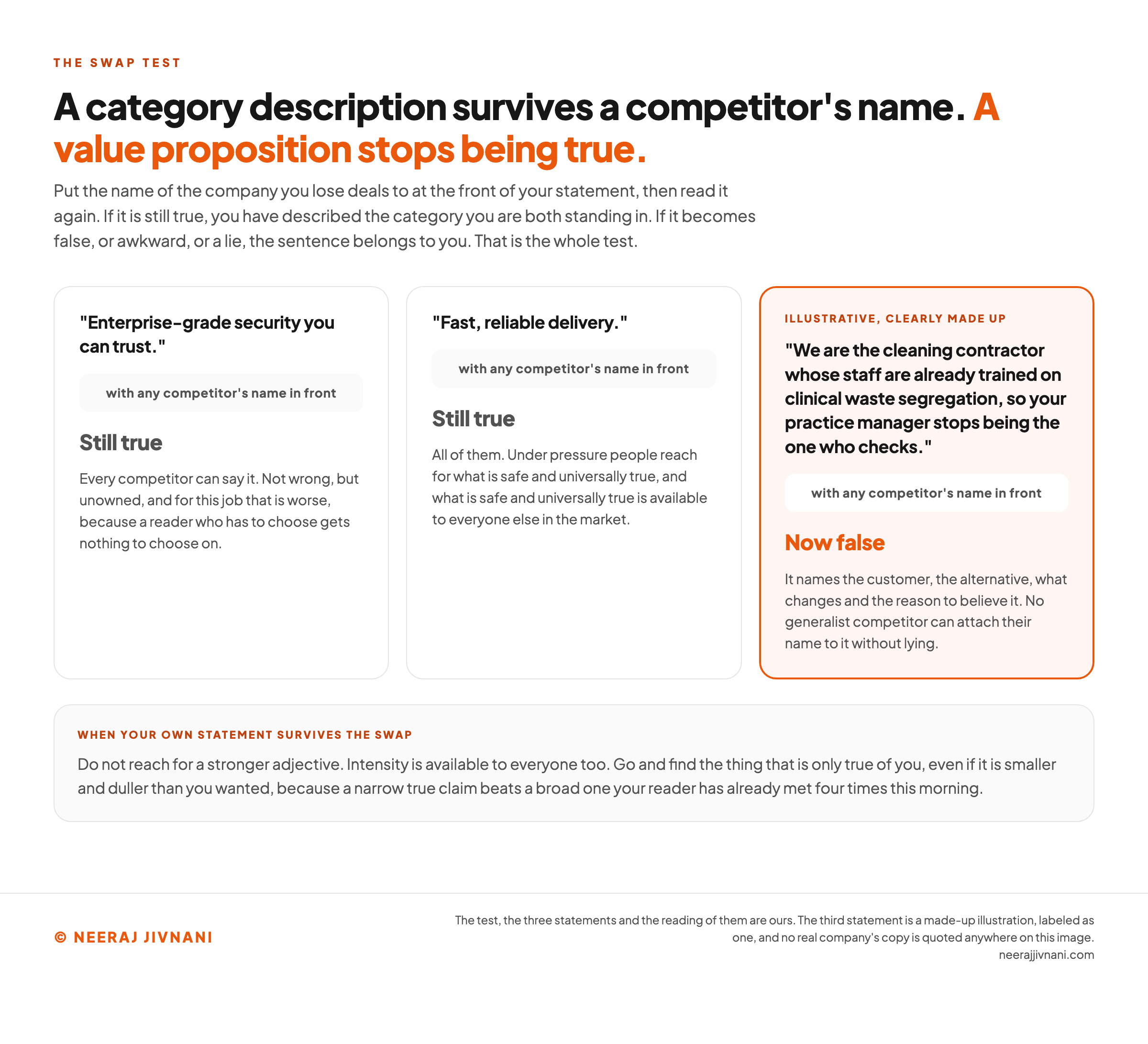 Three statements set side by side and run through the swap test, each shown with any competitor's name put in front of it. Enterprise-grade security you can trust is still true afterward, so it describes the category and every competitor can say it. Fast, reliable delivery is still true afterward, because what is safe and universally true is available to everyone else in the market. A made-up illustration about a cleaning contractor whose staff are trained on clinical waste segregation becomes false afterward, because it names the customer, the alternative, what changes and the reason to believe it. A band across the foot says that when your own statement survives the swap the answer is not a stronger adjective but the thing that is only true of you.