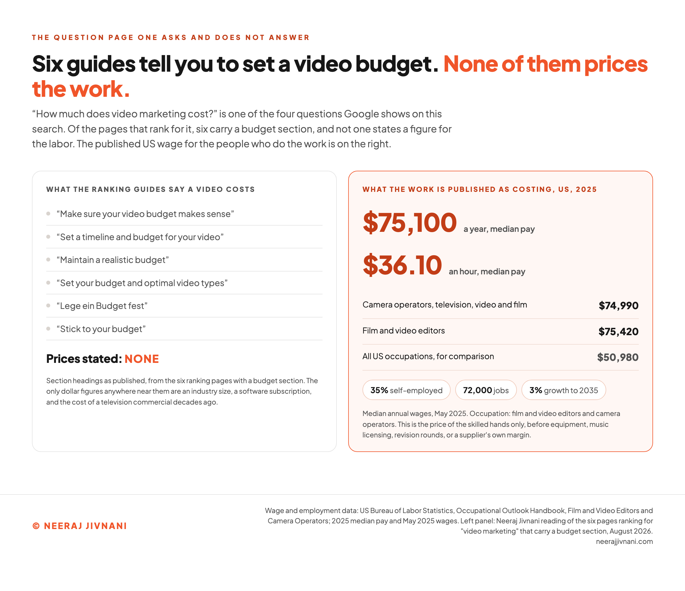 A comparison of what the pages ranking for "video marketing" say about budget against the published US wage data. On the left, six ranking pages with a budget section, none of which states a price for the work. On the right, the Bureau of Labor Statistics medians for film and video editors and camera operators in May 2025: $75,100 a year and $36.10 an hour overall, $74,990 for camera operators, $75,420 for film and video editors, against $50,980 for all occupations, with 35 percent of the occupation self-employed.