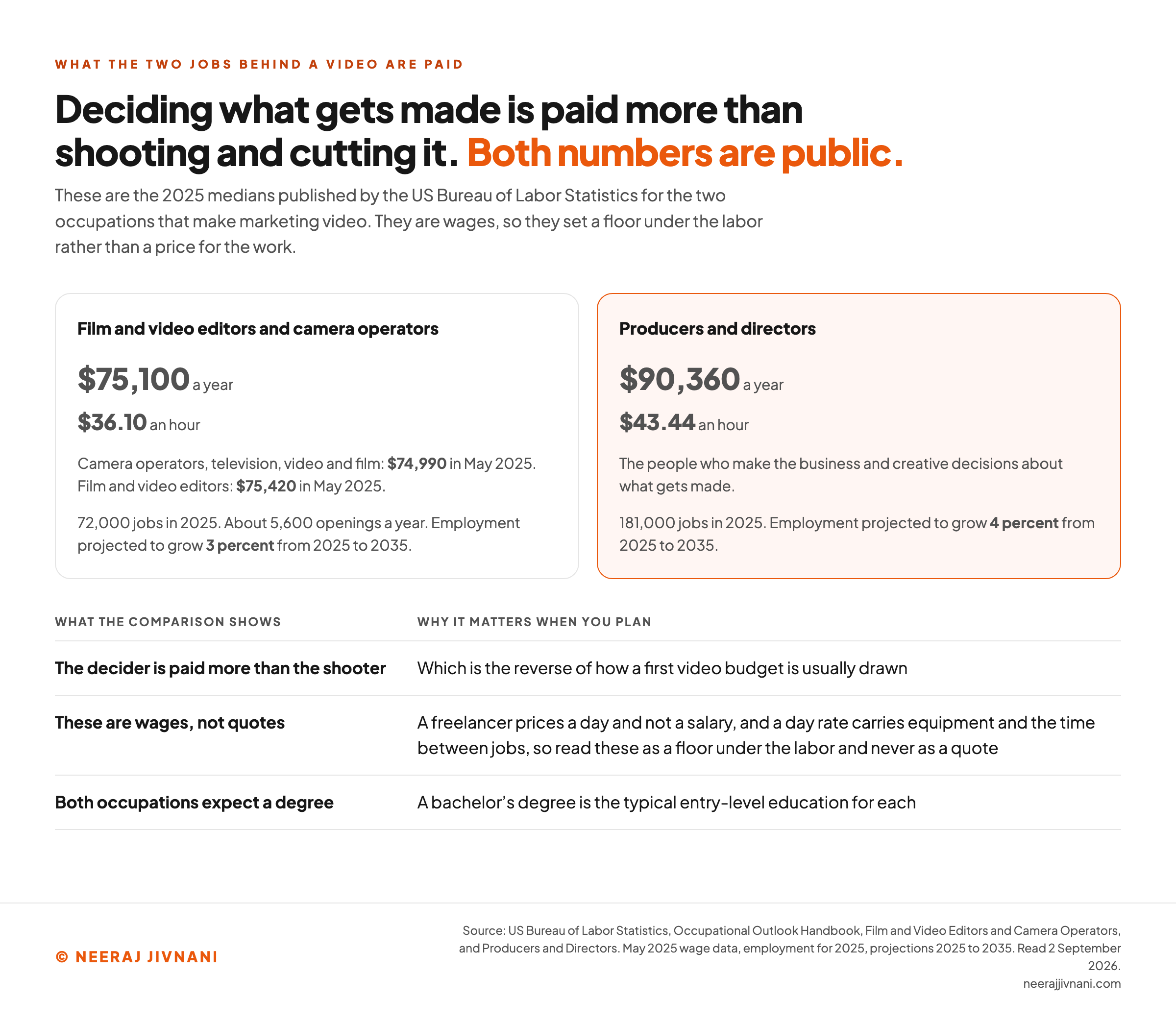A two-panel comparison of 2025 median pay for the two occupations that make marketing video, from the US Bureau of Labor Statistics Occupational Outlook Handbook. Film and video editors and camera operators: $75,100 a year, or $36.10 an hour, across 72,000 jobs in 2025, with about 5,600 openings a year and 3 percent projected growth to 2035; within the group, camera operators were at $74,990 and film and video editors at $75,420 in May 2025. Producers and directors: $90,360 a year, or $43.44 an hour, across 181,000 jobs, growing 4 percent over the same decade. A note records that the people who decide what gets made are paid more than the people who shoot and cut it.