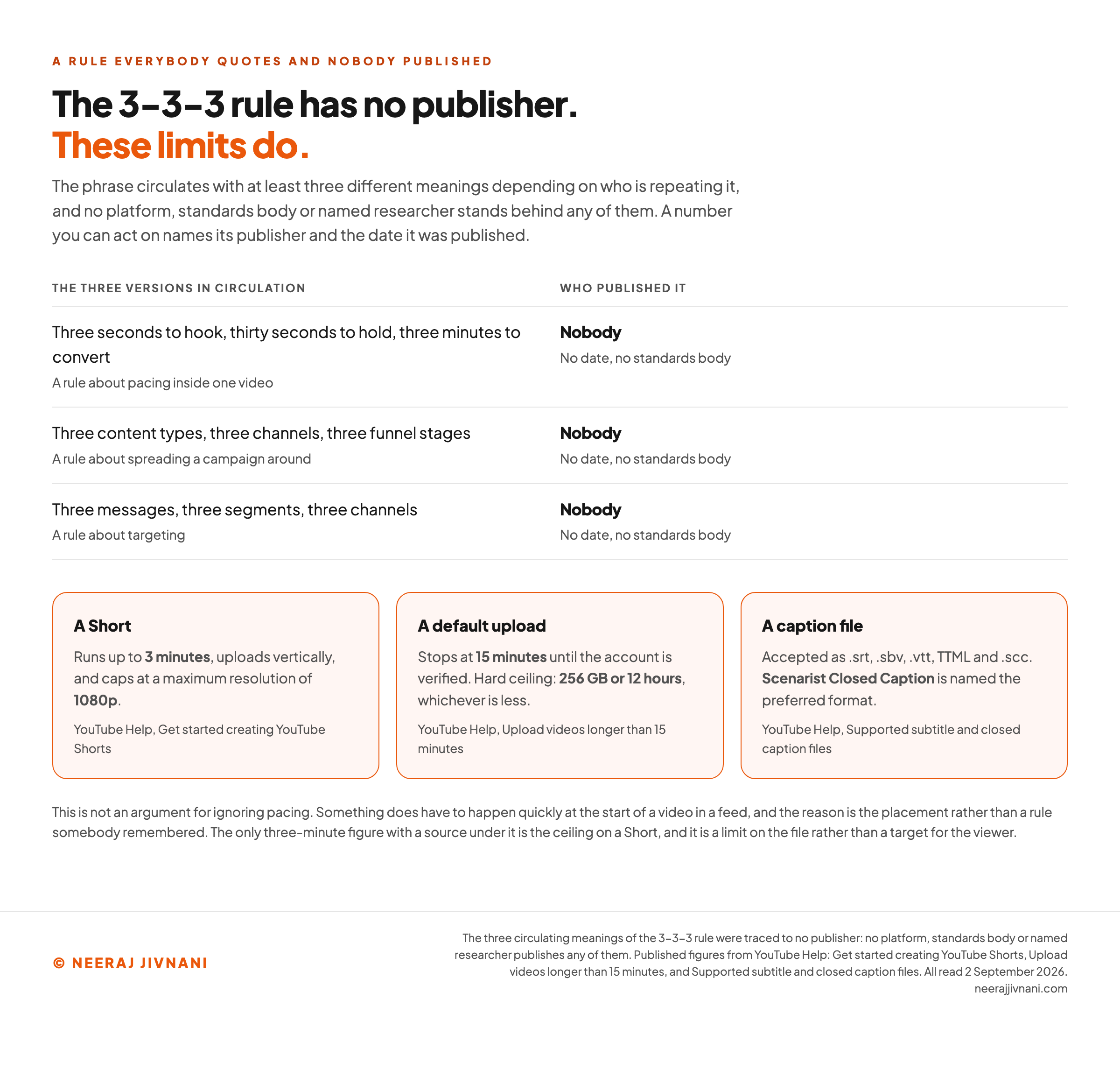A two-column comparison. The left column lists the three meanings the 3-3-3 rule carries in circulation: three seconds to hook, thirty seconds to hold and three minutes to convert; three content types, three channels and three funnel stages; and three messages, three segments and three channels. Each is marked as having no publisher, no date and no standards body behind it. The right column lists numbers that do have a publisher: a YouTube Short runs up to 3 minutes, uploads vertically and caps at a maximum resolution of 1080p; a default YouTube upload stops at 15 minutes until the account is verified; the hard ceiling is 256 gigabytes or 12 hours, whichever is less; and YouTube names Scenarist Closed Caption its preferred caption format.