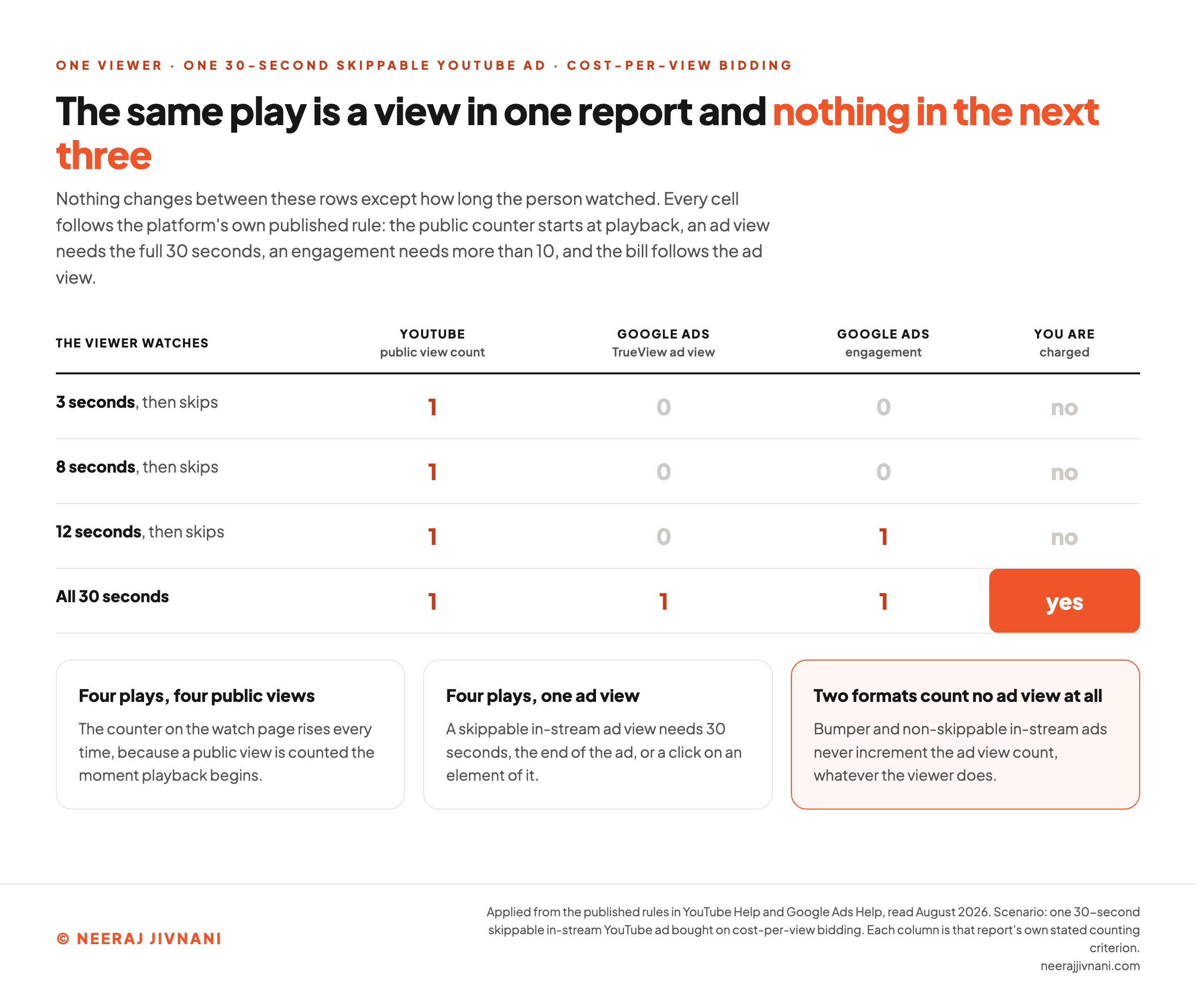 A four-row matrix following one viewer through a single 30-second skippable YouTube ad bought on cost-per-view bidding. At 3 seconds, 8 seconds and 12 seconds the YouTube public view count records one view each time, while the Google Ads TrueView ad view records none and no charge is made; the Google Ads engagement metric first records one at 12 seconds. Only at the full 30 seconds does the ad view count, and only then is the advertiser charged. A note beneath adds that bumper and non-skippable in-stream ads never increment the ad view count at any duration.
