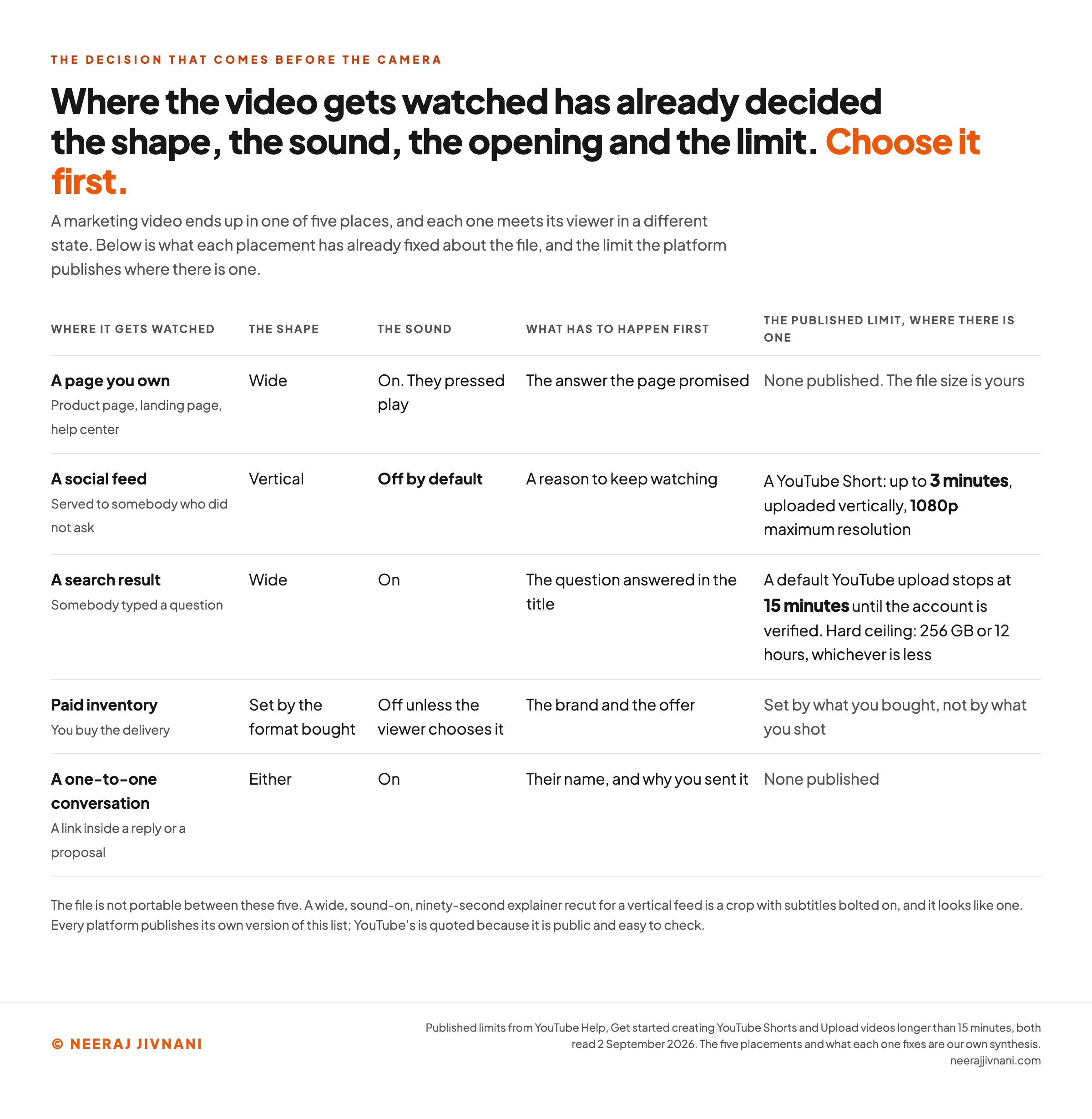 A five-row table showing what each placement has already decided about a marketing video before anyone writes a script. A page you own: wide frame, sound on, opens with the answer the page promised, no published ceiling. A social feed: vertical frame, sound off by default, opens with a reason to keep watching, and on YouTube a Short runs up to 3 minutes, uploads vertically and caps at 1080p. A search result: wide frame, sound on, opens with the question answered in the title, and a default YouTube upload stops at 15 minutes until the account is verified. Paid inventory: the shape is set by the format bought, sound off unless the viewer chooses it, opens with the brand and the offer. A one-to-one conversation: either shape, sound on, opens with the person's name and why you sent it, no published ceiling.
