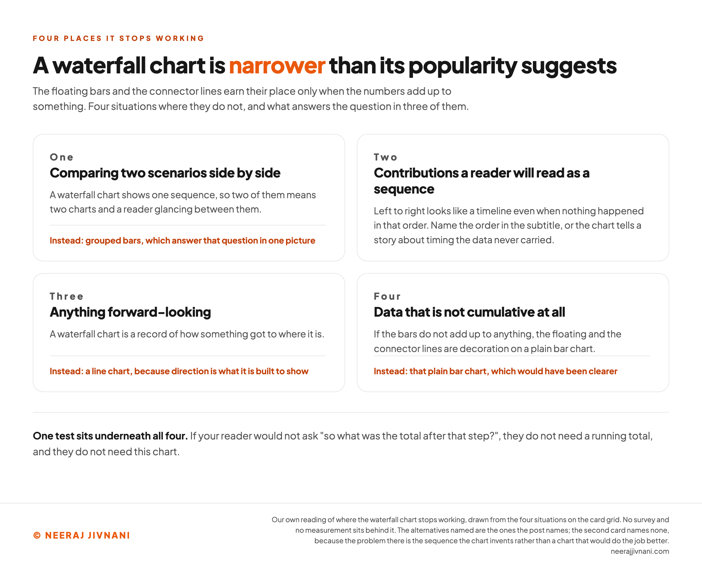 Four cards in a two by two grid under the heading that a waterfall chart is narrower than its popularity suggests. Card one, comparing two scenarios side by side, notes that a waterfall chart shows one sequence so two of them means two charts and a reader glancing between them, and names grouped bars instead. Card two, contributions a reader will read as a sequence, notes that left to right looks like a timeline even when nothing happened in that order, and says to name the order in the subtitle rather than naming another chart. Card three, anything forward looking, notes that the chart is a record of how something got to where it is, and names a line chart instead. Card four, data that is not cumulative at all, notes that the floating bars and connector lines are decoration on a plain bar chart, and names that plain bar chart instead. A line beneath the grid gives the single test underneath all four: if your reader would not ask what the total was after that step, they do not need a running total.