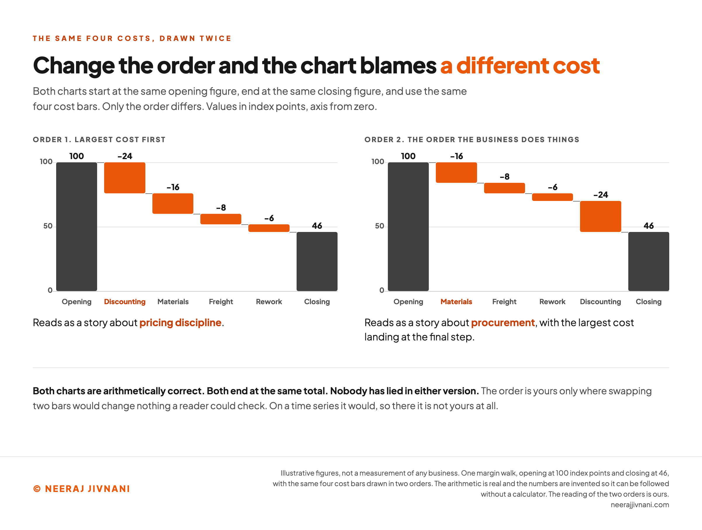 Two waterfall charts side by side built from the same four cost bars, both opening at 100 index points and both closing at 46, on an axis running from zero. In the left panel, headed Order 1, largest cost first, the bars fall discounting 24, materials 16, freight 8 and rework 6, and the verdict under it reads that the chart tells a story about pricing discipline. In the right panel, headed Order 2, the order the business does things, the same four bars run materials 16, freight 8, rework 6 and discounting 24, so the largest cost lands at the final step and the verdict reads that the chart tells a story about procurement. The first cost bar in each panel is marked in orange to show which one leads. A line beneath both panels states that the charts are arithmetically correct, end at the same total, and that nobody has lied in either version, and that the order is yours only where swapping two bars would change nothing a reader could check.