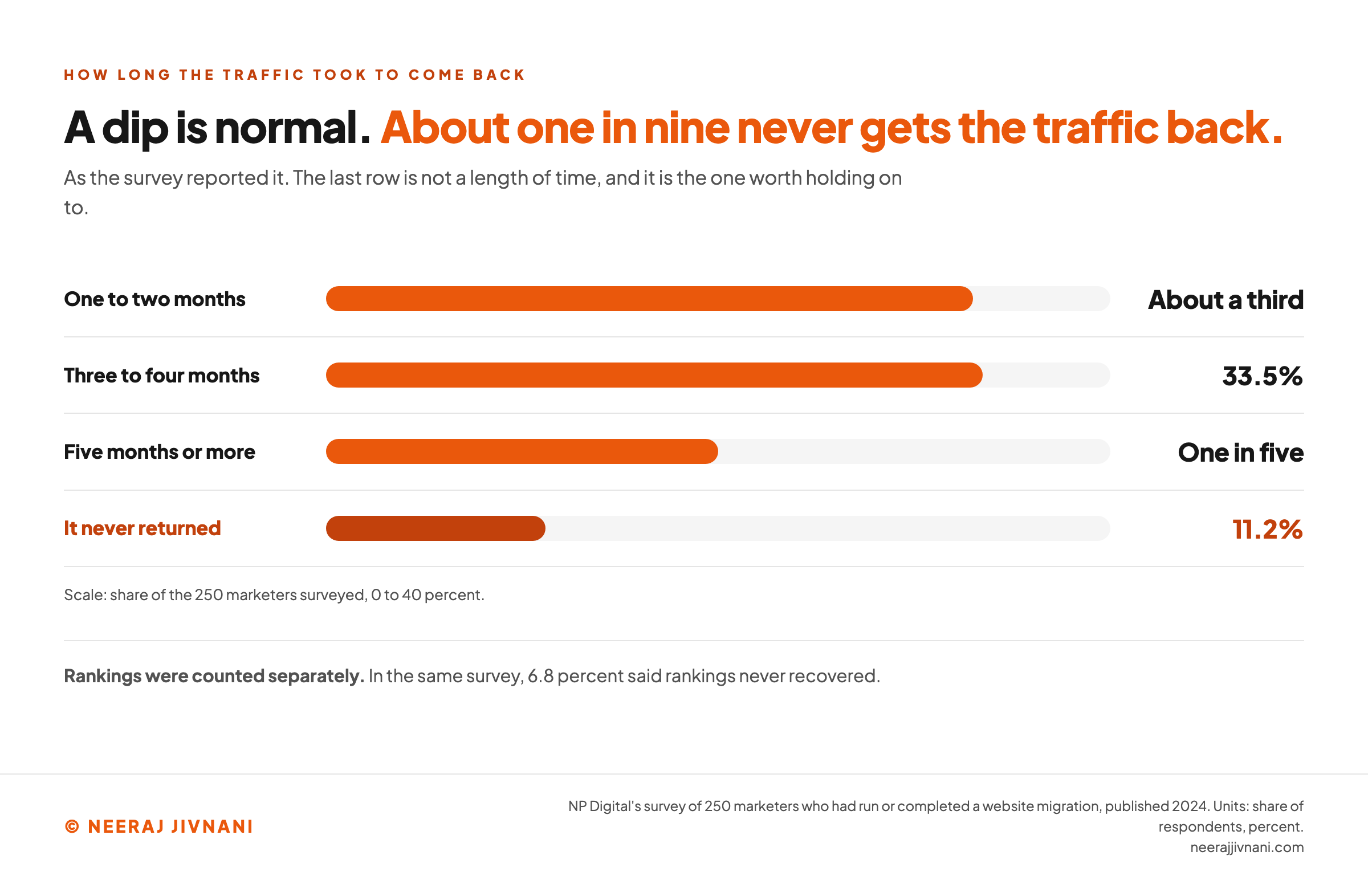 Horizontal bar chart of how long traffic took to return after a website migration, drawn from NP Digital's survey of 250 marketers: about a third said one to two months, 33.5 percent said three to four months, one in five said five months or more, and 11.2 percent said traffic never returned at all.