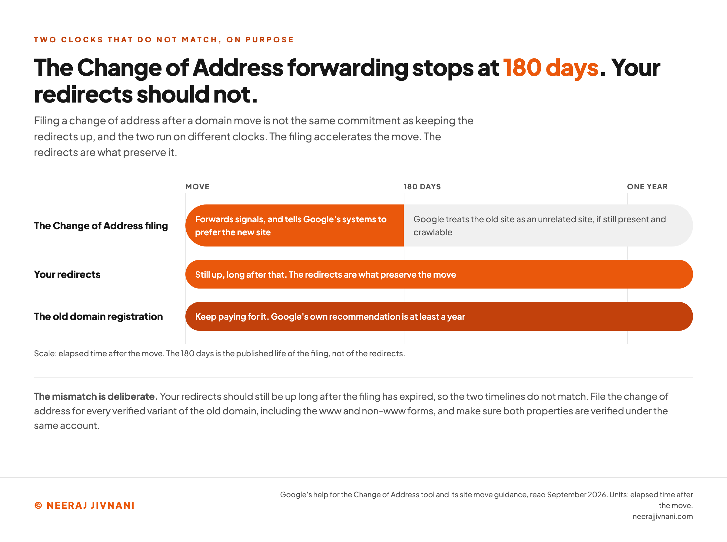 Timeline comparing three clocks that run after a domain move: the Change of Address filing, which forwards signals for 180 days and then leaves Google treating the old site as unrelated, the redirects, which stay up long after that and are what preserve the move, and the old domain registration, which Google recommends keeping for at least a year.