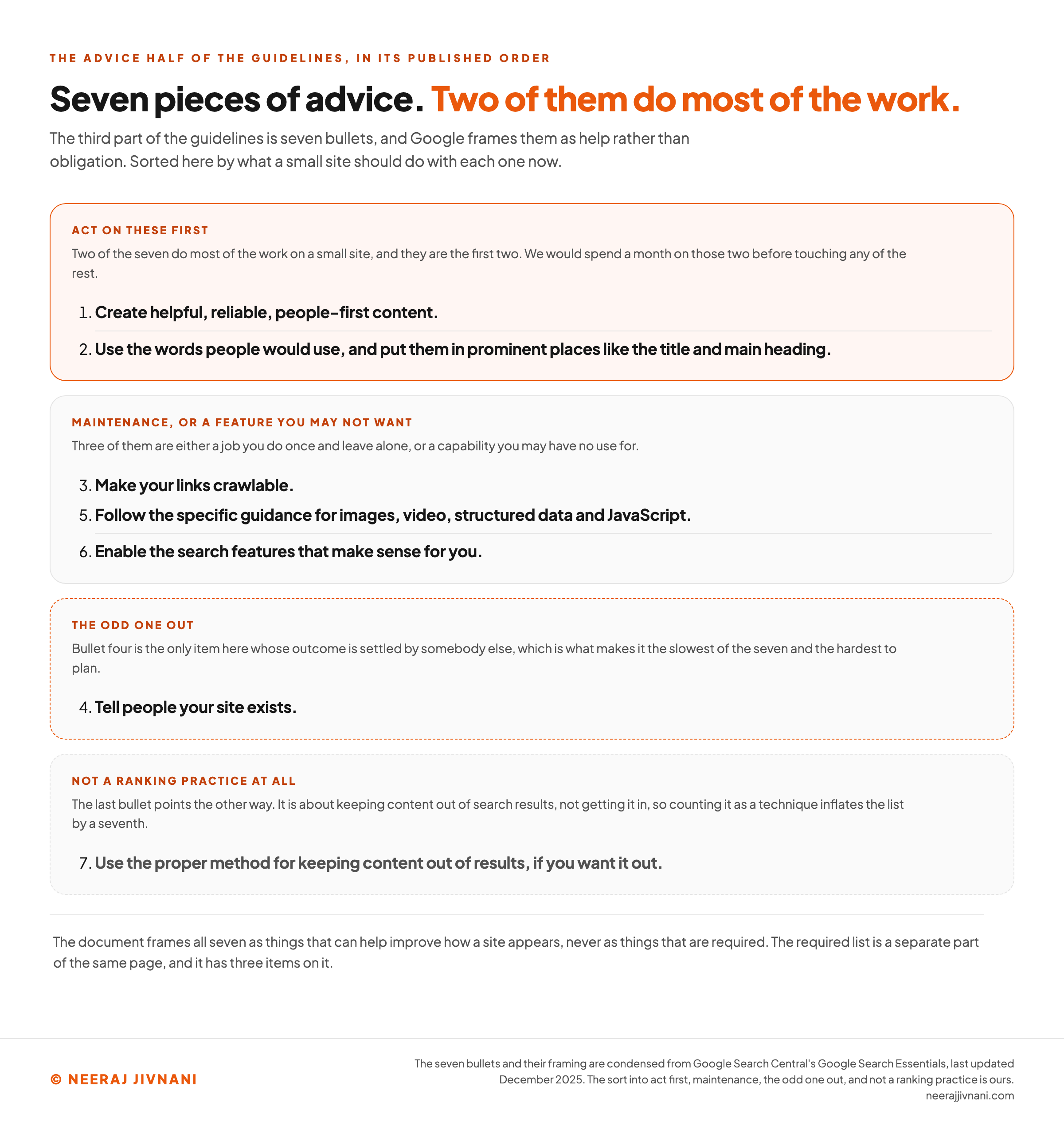 The seven key best practices Google publishes, numbered in their published order and grouped into four bands by what a small site should do with each one now. The first band, act on these first, is highlighted and holds bullets one and two, create helpful reliable people-first content, and use the words people would use and put them in prominent places like the title and main heading, with the note that these two do most of the work on a small site and are worth a month before touching any of the rest. The second band, maintenance or a feature you may not want, holds bullets three, five and six: make your links crawlable, follow the specific guidance for images, video, structured data and JavaScript, and enable the search features that make sense for you. The third band, the odd one out, holds bullet four on its own, tell people your site exists, with the note that it is the only item here whose outcome is settled by somebody else, which makes it the slowest of the seven and the hardest to plan. The fourth band, not a ranking practice at all, holds bullet seven, use the proper method for keeping content out of results if you want it out, with the note that it points the other way and that counting it as a technique inflates the list by a seventh. A closing line records that the document frames all seven as things that can help improve how a site appears, never as things that are required, and that the required list is a separate part of the same page with three items on it.
