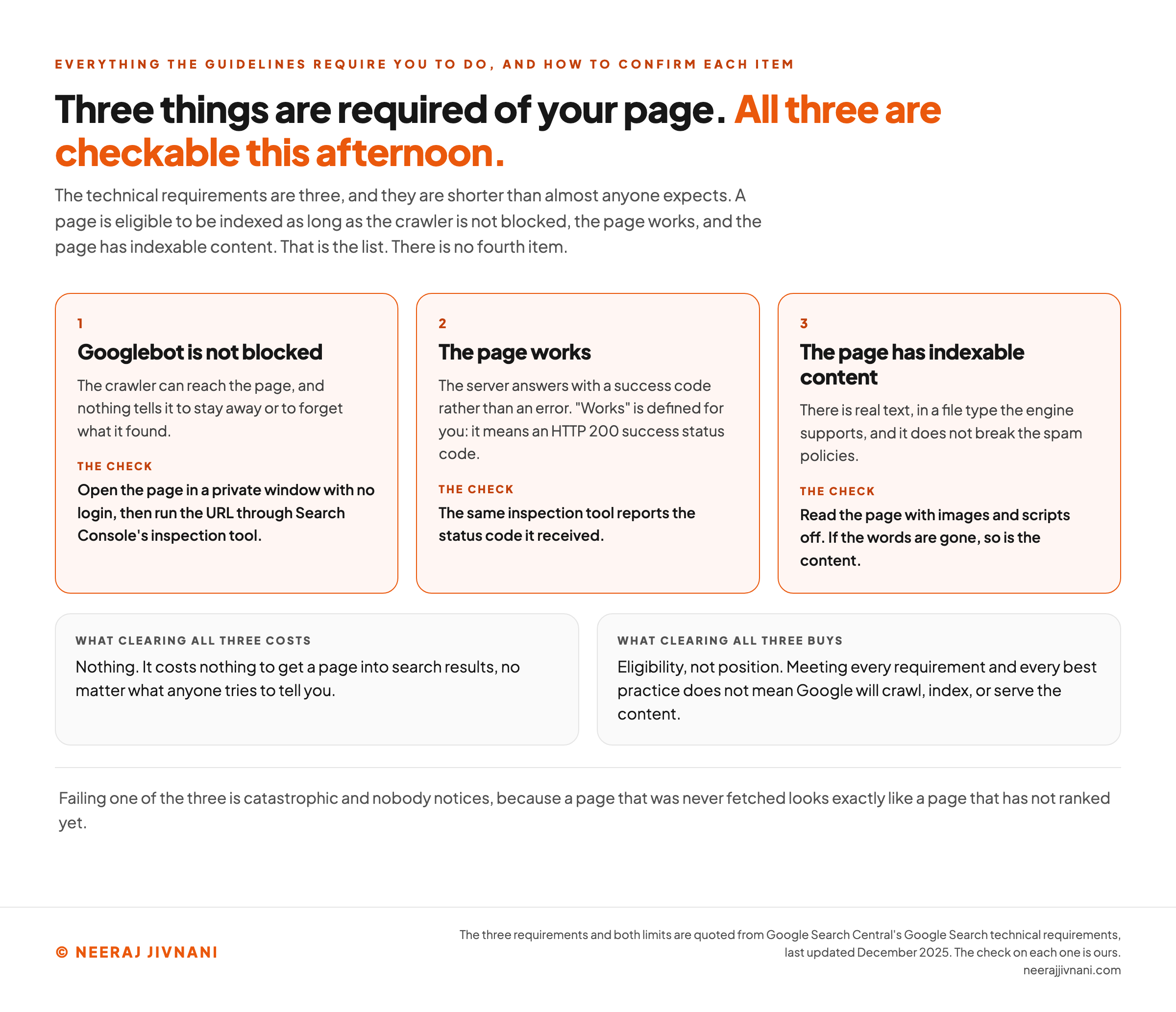 Three numbered cards, headed Three things are required of your page, all three are checkable this afternoon. Card one, Googlebot is not blocked: the crawler can reach the page and nothing tells it to stay away or to forget what it found; the check is to open the page in a private window with no login and then run the URL through Search Console's inspection tool. Card two, the page works: the server answers with a success code rather than an error, and works is defined as an HTTP 200 success status code; the check is that the same inspection tool reports the status code it received. Card three, the page has indexable content: there is real text, in a file type the engine supports, and it does not break the spam policies; the check is to read the page with images and scripts off, and if the words are gone, so is the content. Two panels underneath give the document's own limits. What clearing all three costs: nothing, because it costs nothing to get a page into search results no matter what anyone tries to tell you. What clearing all three buys: eligibility, not position, because meeting every requirement and every best practice does not mean Google will crawl, index, or serve the content. A closing line notes that failing one of the three is catastrophic and nobody notices, because a page that was never fetched looks exactly like a page that has not ranked yet.