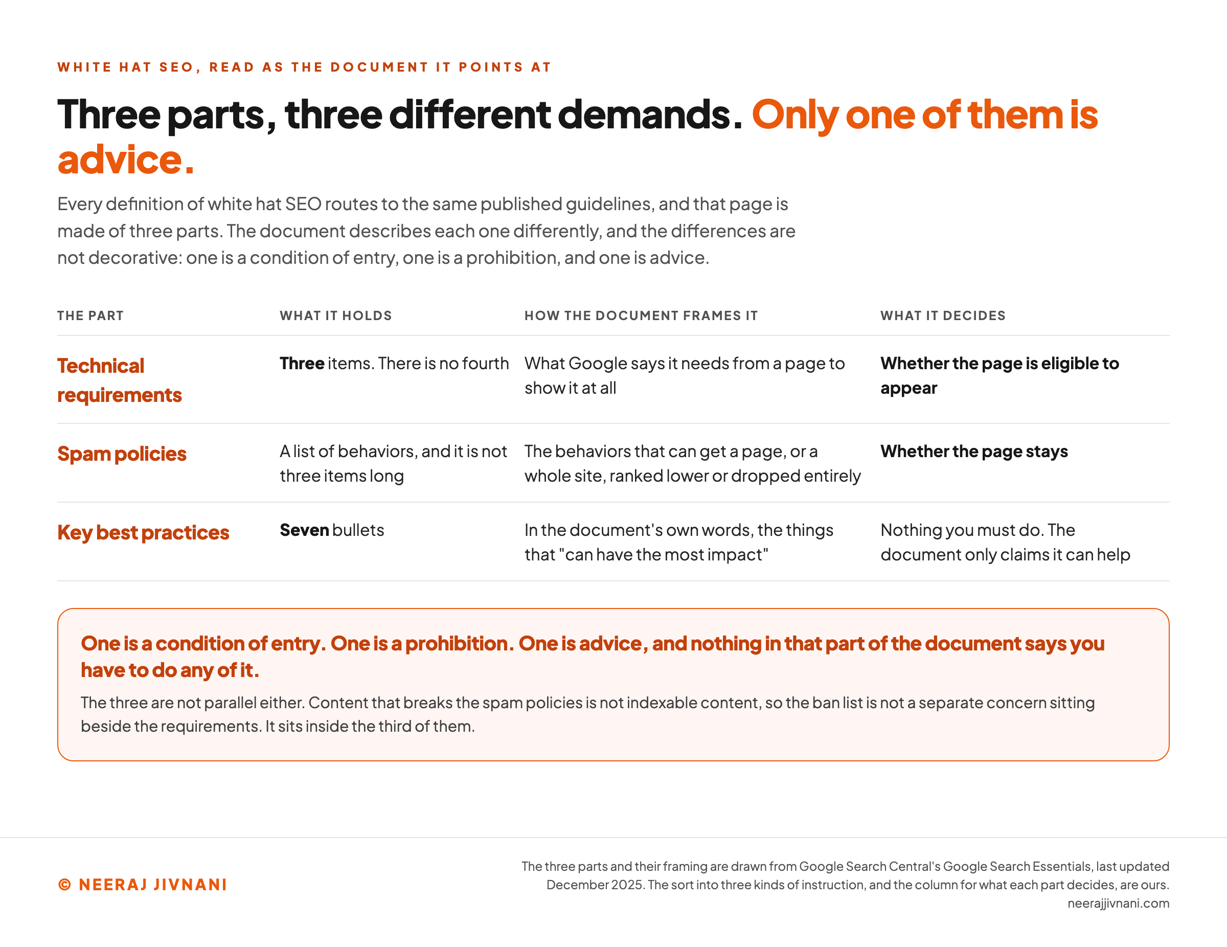 A four-column table of the one document that defines white hat SEO, headed Three parts, three different demands, only one of them is advice. The columns are the part, what it holds, how the document frames it, and what it decides. Technical requirements hold three items and there is no fourth; the document frames them as what Google says it needs from a page to show it at all; they decide whether the page is eligible to appear. Spam policies hold a list of behaviors that is not three items long; the document frames them as the behaviors that can get a page, or a whole site, ranked lower or dropped entirely; they decide whether the page stays. Key best practices hold seven bullets; the document frames them, in its own words, as the things that can have the most impact; they decide nothing you must do, because the document only claims they can help. A panel across the foot reads: one is a condition of entry, one is a prohibition, one is advice, and nothing in that part of the document says you have to do any of it. It adds that the three are not parallel either, because content that breaks the spam policies is not indexable content, so the ban list sits inside the third requirement rather than beside it.