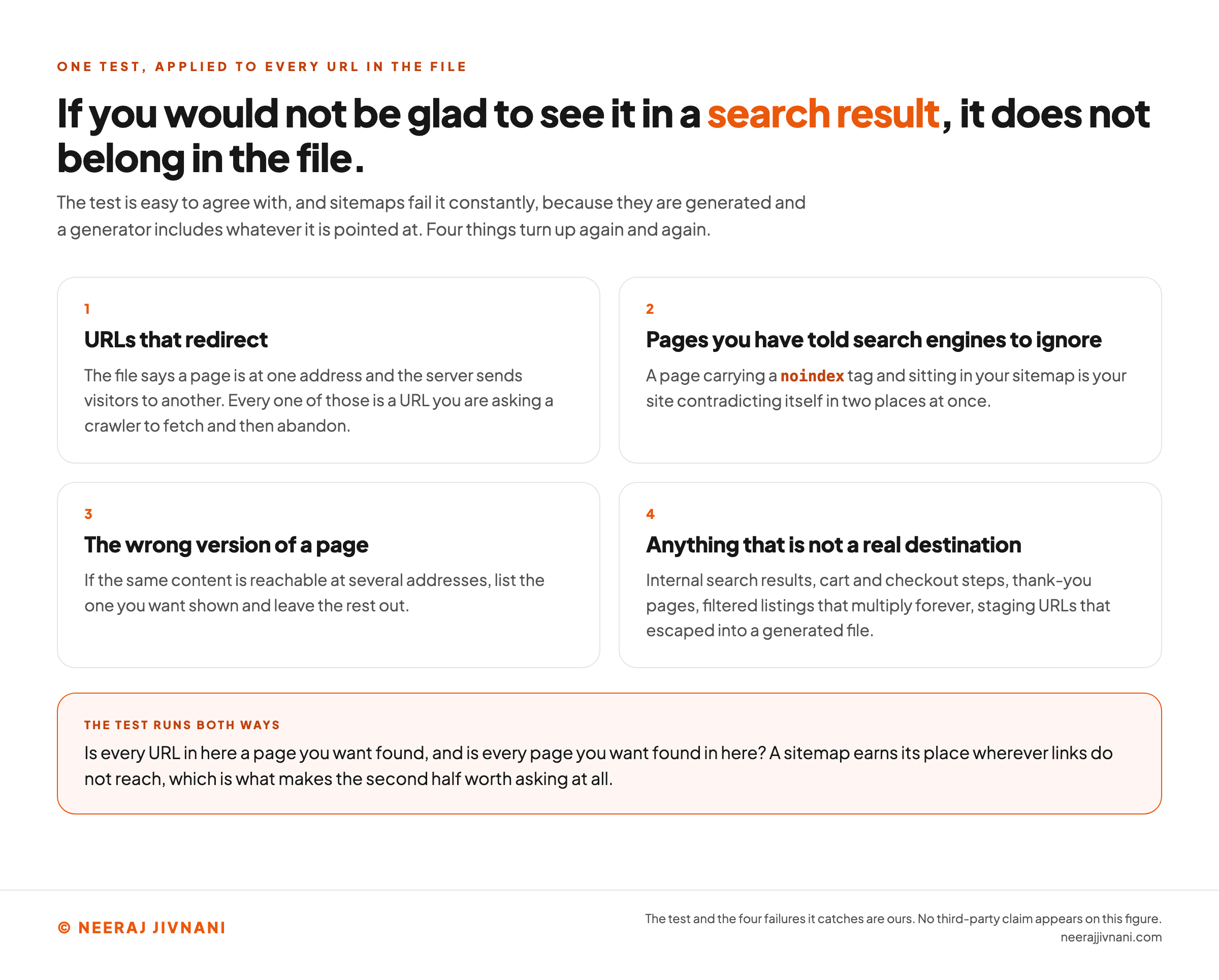 A headline and four numbered cards setting out the one test that decides what belongs in a sitemap. The headline reads that if you would not be glad to see it in a search result, it does not belong in the file, and a line beneath adds that the test is easy to agree with and that sitemaps fail it constantly, because they are generated and a generator includes whatever it is pointed at. Card one, URLs that redirect, says the file names one address while the server sends visitors to another, so every one of those is a URL you are asking a crawler to fetch and then abandon. Card two, pages you have told search engines to ignore, says a page carrying a noindex tag and sitting in your sitemap is your site contradicting itself in two places at once. Card three, the wrong version of a page, says that if the same content is reachable at several addresses you should list the one you want shown and leave the rest out. Card four, anything that is not a real destination, names internal search results, cart and checkout steps, thank-you pages, filtered listings that multiply forever, and staging URLs that escaped into a generated file. An orange band underneath, headed the test runs both ways, asks whether every URL in the file is a page you want found and whether every page you want found is in the file, and notes that a sitemap earns its place wherever links do not reach.