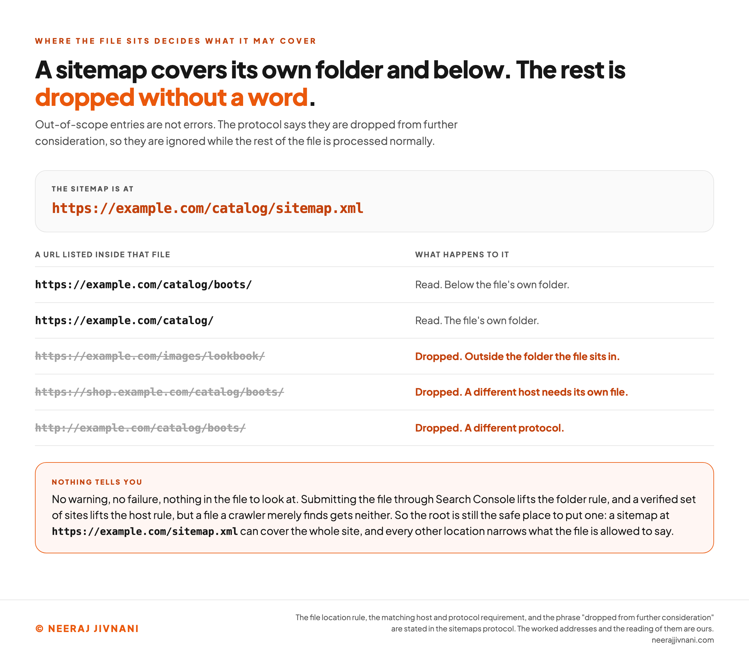 A worked table showing which addresses a sitemap sitting in a subfolder is allowed to cover. The headline reads that a sitemap covers its own folder and below and the rest is dropped without a word, and a line beneath says out-of-scope entries are not errors, that the protocol says they are dropped from further consideration, and that they are ignored while the rest of the file is processed normally. A panel names the sitemap's own location as https://example.com/catalog/sitemap.xml. Five addresses follow. The address https://example.com/catalog/boots/ is read, below the file's own folder. The address https://example.com/catalog/ is read, the file's own folder. Three more are struck through and marked in orange: https://example.com/images/lookbook/ is dropped for sitting outside the folder the file is in, https://shop.example.com/catalog/boots/ is dropped because another host needs its own file unless cross-site submission has been set up, and http://example.com/catalog/boots/ is dropped for using a different protocol. An orange band underneath, headed nothing tells you, says there is no warning, no failure and nothing in the file to look at, that submitting the file through Search Console lifts the folder rule and a verified set of sites lifts the host rule while a file a crawler merely finds gets neither, and that the root is therefore still the safe place to put one, because a sitemap at https://example.com/sitemap.xml can cover the whole site while every other location narrows what the file is allowed to say.