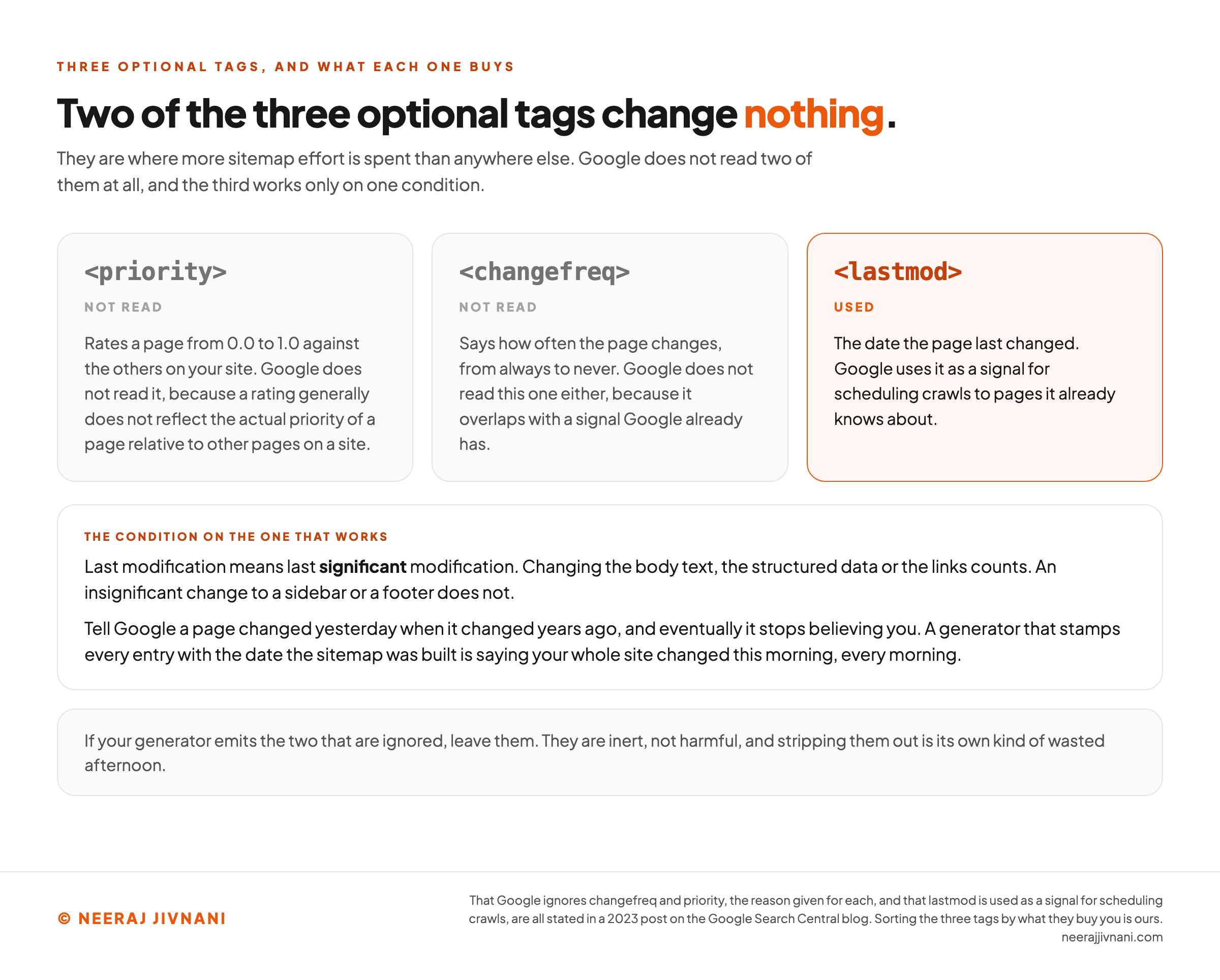 Three cards comparing the optional tags a sitemap entry may carry, with two greyed out and the third picked out in orange. The headline reads that two of the three optional tags change nothing, and a line beneath says they are where more sitemap effort is spent than anywhere else, that Google does not read two of them at all, and that the third works only on one condition. The first card, priority, is marked not read: it rates a page from 0.0 to 1.0 against the others on your site, and Google does not read it, because a rating generally does not reflect the actual priority of a page relative to other pages on a site. The second card, changefreq, is also marked not read: it says how often the page changes, from always to never, and Google does not read this one either, because it overlaps with a signal Google already has. The third card, lastmod, is marked used and highlighted in orange: it is the date the page last changed, and Google uses it as a signal for scheduling crawls to pages it already knows about. A panel below, headed the condition on the one that works, says last modification means last significant modification, that changing the body text, the structured data or the links counts while an insignificant change to a sidebar or a footer does not, and that telling Google a page changed yesterday when it changed years ago ends with it not believing you, as happens with a generator that stamps every entry with the date the sitemap was built. A closing note says that if your generator emits the two that are ignored you should leave them, because they are inert, not harmful.